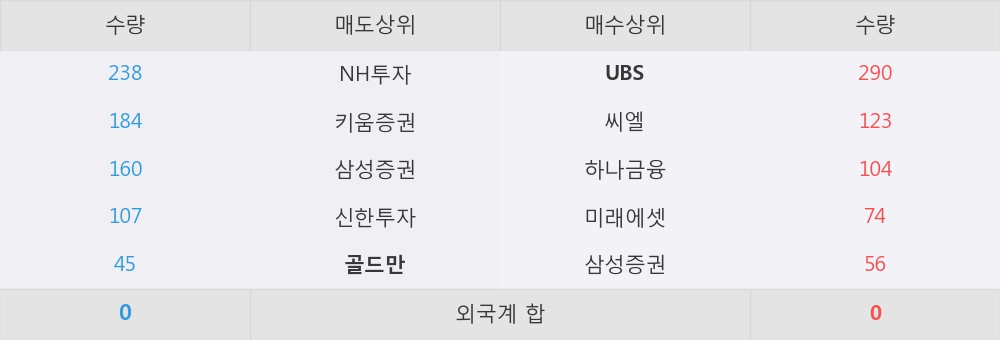 [한경로보뉴스] '덴티움' 52주 신고가 경신, 외국계, 매수 창구 상위에 등장 - UBS, 씨엘 등