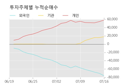 [한경로보뉴스] '키다리스튜디오' 5% 이상 상승, 외국계 증권사 창구의 거래비중 16% 수준