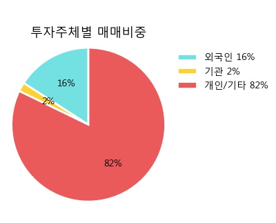 [한경로보뉴스] '키다리스튜디오' 5% 이상 상승, 외국계 증권사 창구의 거래비중 16% 수준
