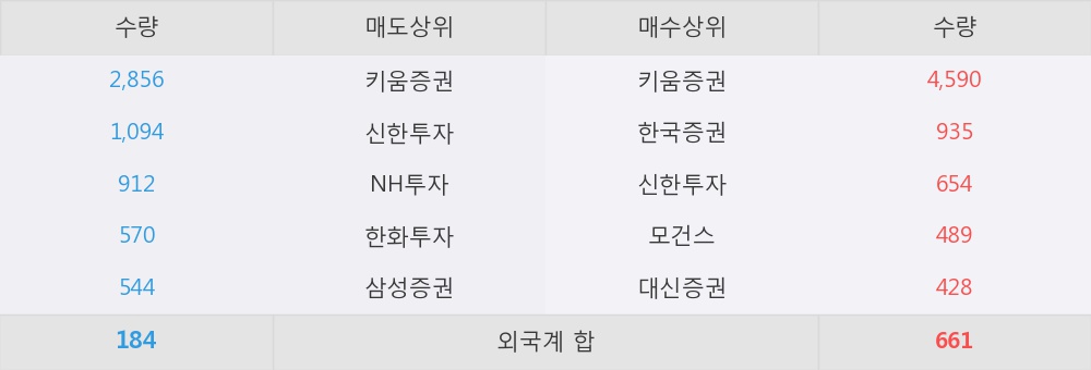 [한경로보뉴스] '한국화장품제조' 5% 이상 상승, 이 시간 매수 창구 상위 - 모건스, 키움증권 등