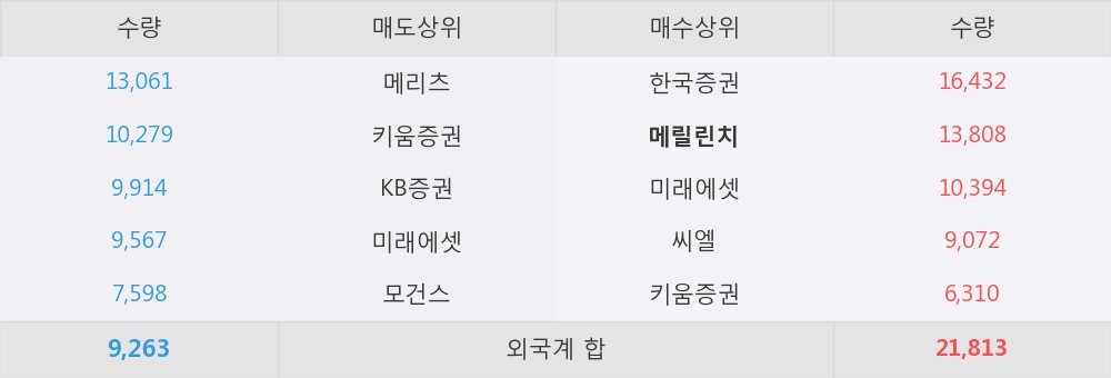 [한경로보뉴스] '한세실업' 5% 이상 상승, 충분히 조정 받은 주가, 3Q18 레버리지 효과 기대 - DB금융투자, BUY(상향)