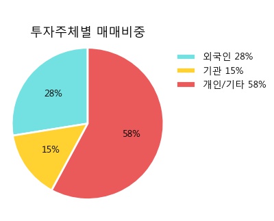 [한경로보뉴스] '인터파크홀딩스' 10% 이상 상승, 오전에 전일의 2배 이상, 거래 폭발. 전일 225% 수준