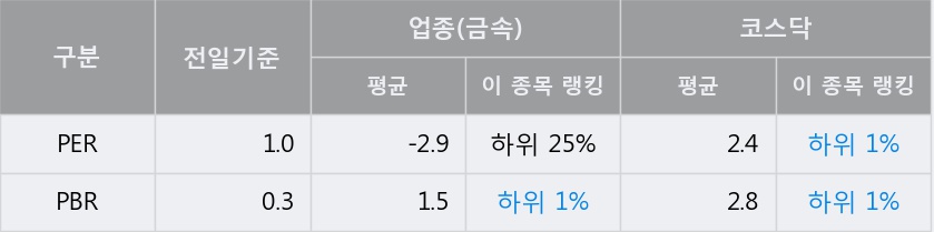 [한경로보뉴스] '삼강엠앤티' 10% 이상 상승, 전일 종가 기준 PER 1.0배, PBR 0.3배, 저PER, 저PBR