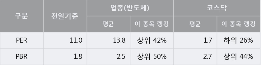 [한경로보뉴스] '힘스' 10% 이상 상승, 이 시간 거래량 다소 침체, 현재 거래량 15.7만주