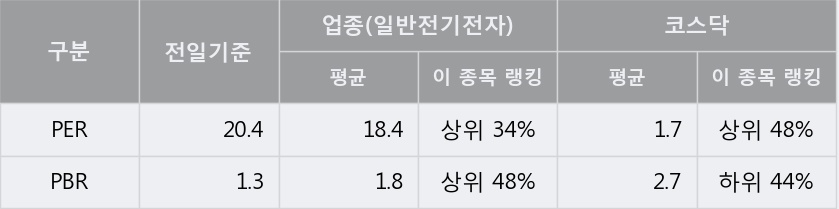 [한경로보뉴스] '파세코' 10% 이상 상승, 이 시간 거래량 다소 침체, 현재 거래량 45.2만주