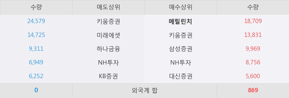[한경로보뉴스] '페이퍼코리아' 5% 이상 상승, 지금 매수 창구 상위 - 메릴린치, 삼성증권