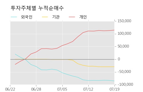 [한경로보뉴스] '웰크론한텍' 10% 이상 상승, 키움증권, 한국증권 등 매수 창구 상위에 랭킹