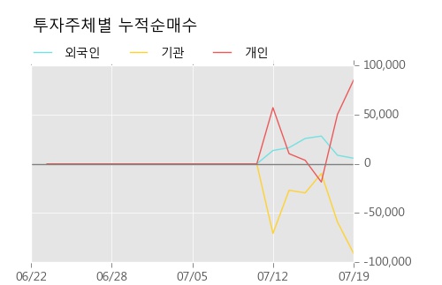 [한경로보뉴스] '아이큐어' 10% 이상 상승, 주가 상승 흐름, 단기 이평선 정배열, 중기 이평선 역배열