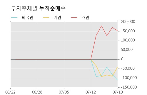 [한경로보뉴스] '효성화학' 5% 이상 상승, 이 시간 매수 창구 상위 - 메리츠, 키움증권 등