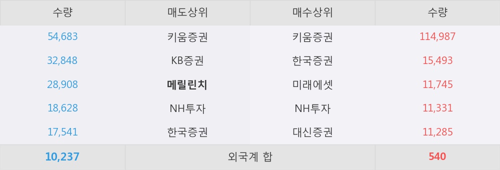 [한경로보뉴스] '웰크론한텍' 10% 이상 상승, 키움증권, 한국증권 등 매수 창구 상위에 랭킹