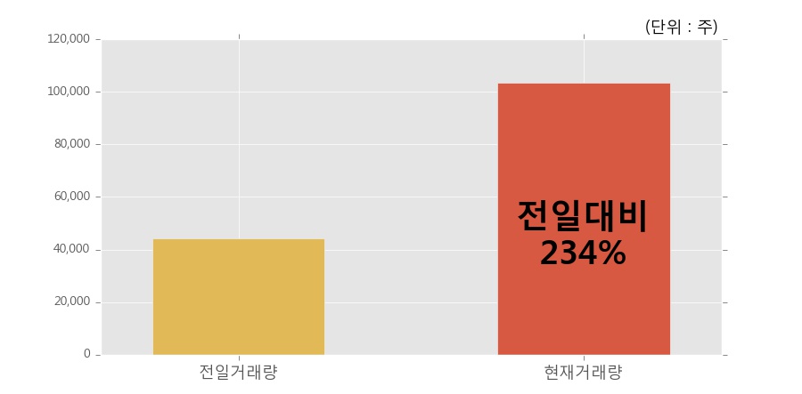 [한경로보뉴스] '디피씨' 5% 이상 상승, 전일보다 거래량 증가. 10.3만주 거래중