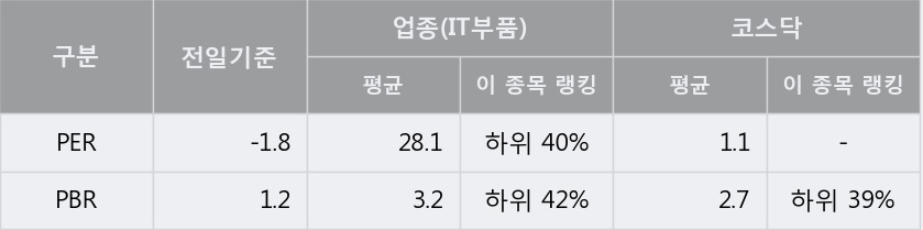 [한경로보뉴스] '파인텍' 10% 이상 상승, 이 시간 매수 창구 상위 - 삼성증권, 키움증권 등