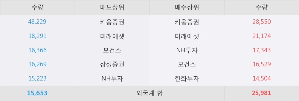 [한경로보뉴스] 'HDC현대산업개발' 5% 이상 상승, 지나친 저평가 - SK증권, 매수(유지)