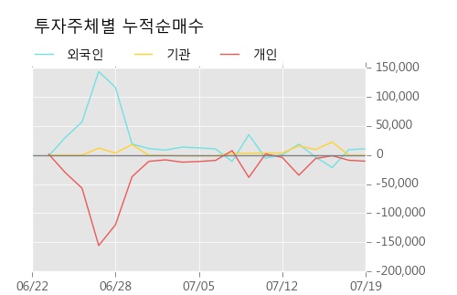 [한경로보뉴스] '폴루스바이오팜' 5% 이상 상승, 키움증권, 미래에셋 등 매수 창구 상위에 랭킹