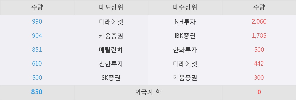 [한경로보뉴스] '큐렉소' 10% 이상 상승, NH투자, IBK증권 등 매수 창구 상위에 랭킹