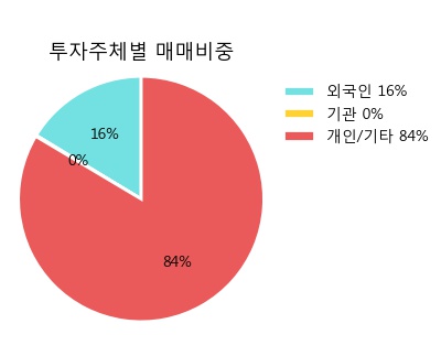 [한경로보뉴스] '우리종금' 10% 이상 상승, 전일보다 거래량 증가. 전일 134% 수준