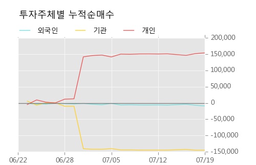 [한경로보뉴스] '현대사료' 10% 이상 상승, 주가 반등으로 5일 이평선 넘어섬, 단기 이평선 역배열 구간