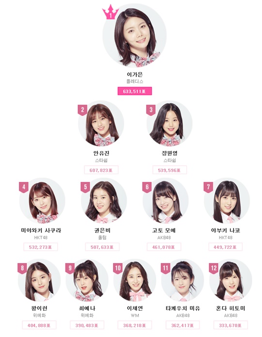 프로듀스48 위스플 논란 (사진=프로듀스48 공식 홈페이지)