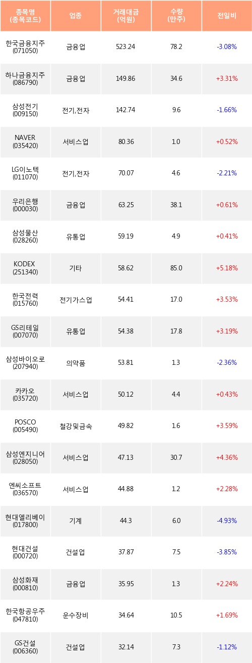 [한경로보뉴스] 전일, 거래소 외국인 순매수상위에 금융업 업종 4종목