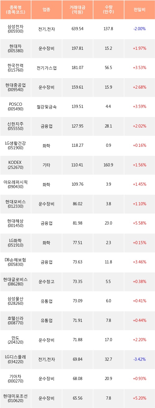 [한경로보뉴스] 전일, 기관 거래소에서 삼성전자(-2.0%), 현대차(+1.97%) 등 순매수