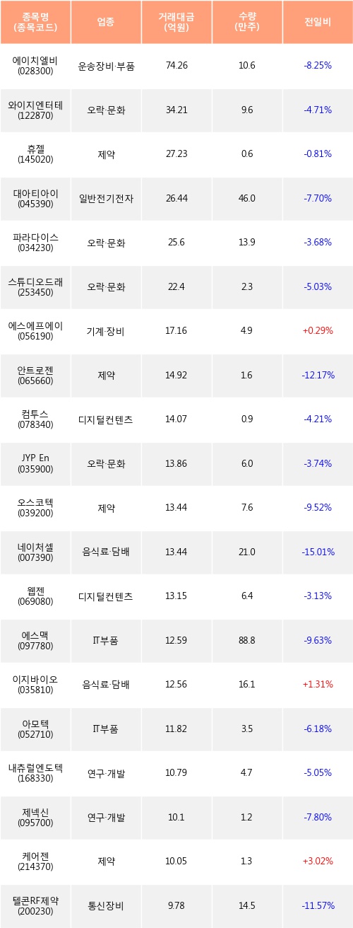 [한경로보뉴스] 전일, 외국인 코스닥에서 에이치엘비(-8.25%), 와이지엔터테인먼트(-4.71%) 등 순매수