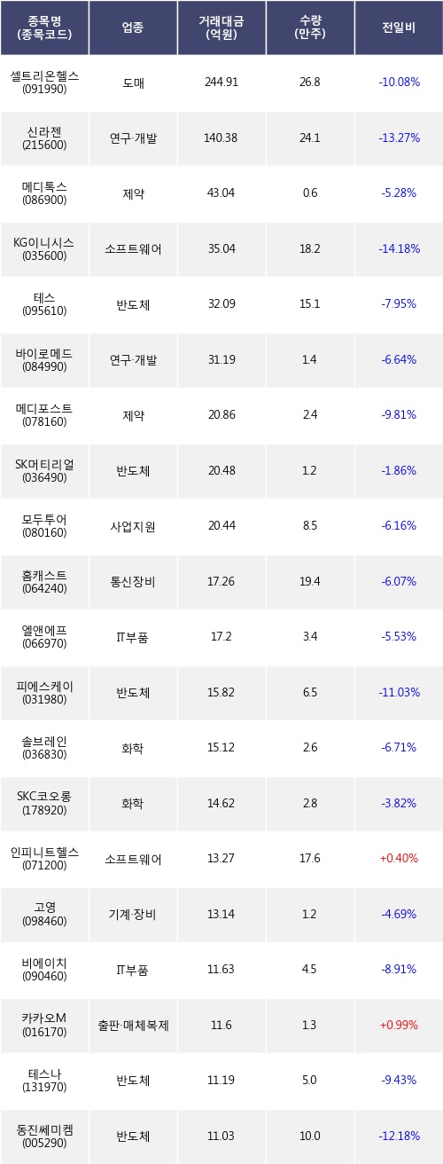 [한경로보뉴스] 전일, 외국인 코스닥에서 셀트리온헬스케어(-10.08%), 신라젠(-13.27%) 등 순매도