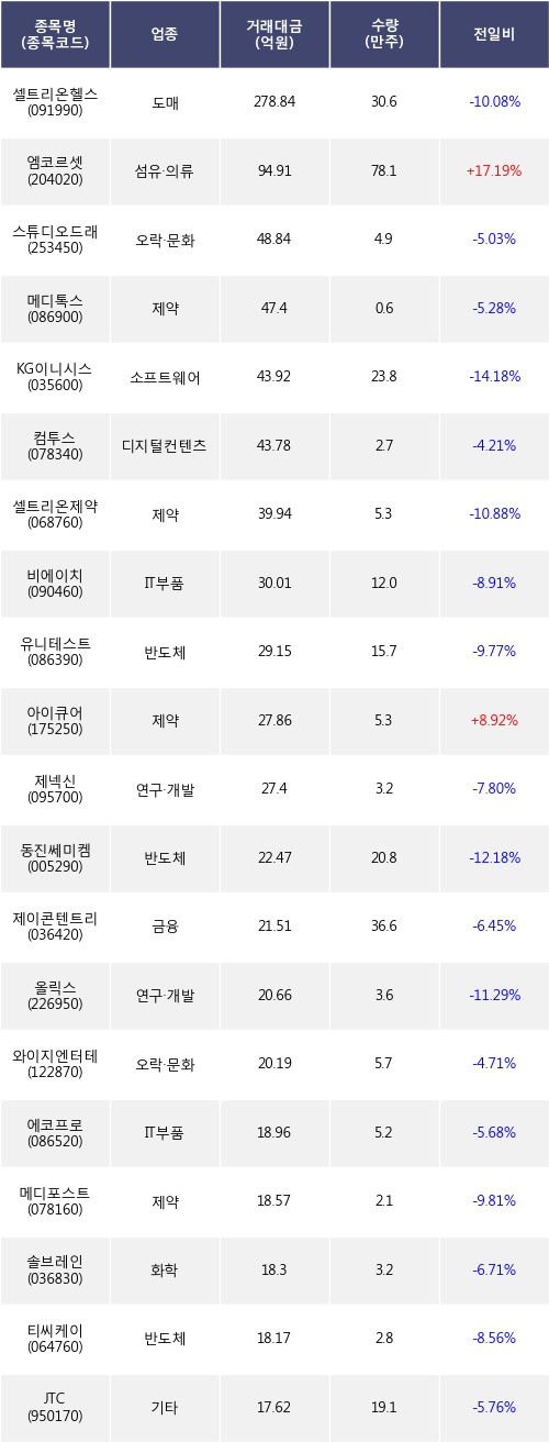 [한경로보뉴스] 전일, 코스닥 기관 순매도상위에 제약 업종 4종목