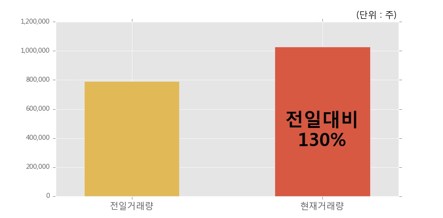 [한경로보뉴스] '팬오션' 5% 이상 상승, 개장 직후 전일 거래량 돌파. 102.9만주 거래중