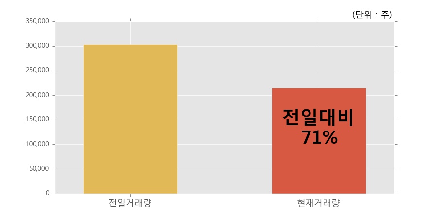 [한경로보뉴스] '동국제강' 5% 이상 상승, 오늘 거래 다소 침체. 전일 71% 수준