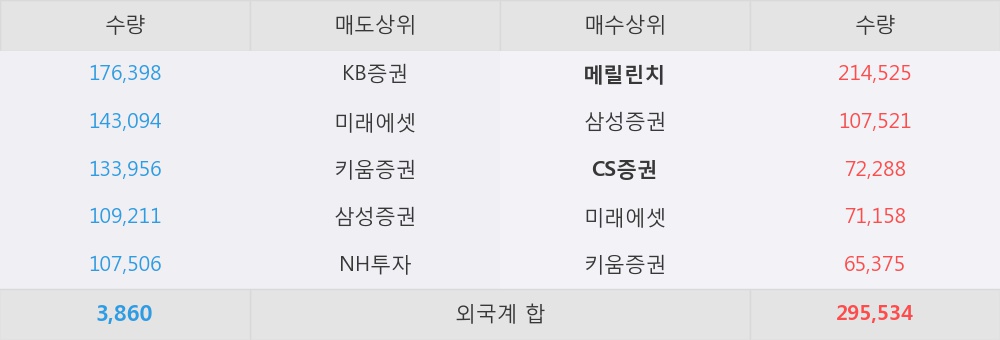 [한경로보뉴스] '삼성엔지니어링' 5% 이상 상승, 외국계 증권사 창구의 거래비중 15% 수준