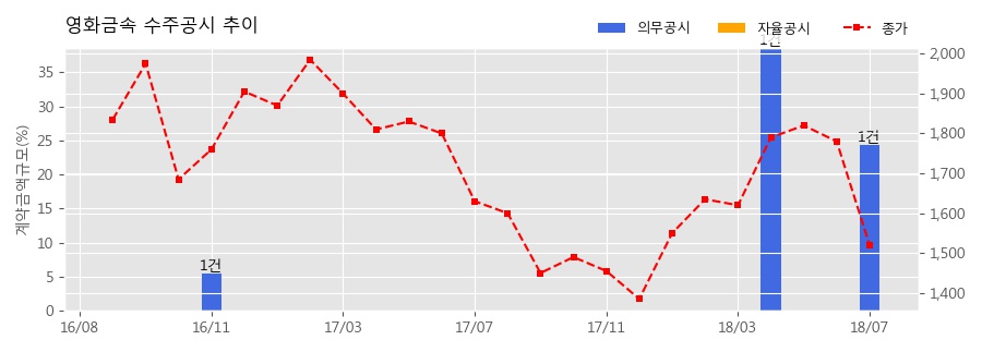 차트