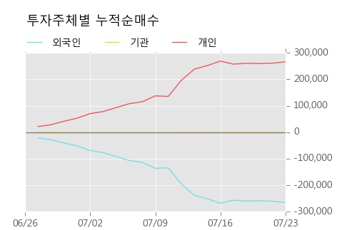 [한경로보뉴스] '유니온머티리얼' 5% 이상 상승, 유진증권, 대신증권 등 매수 창구 상위에 랭킹