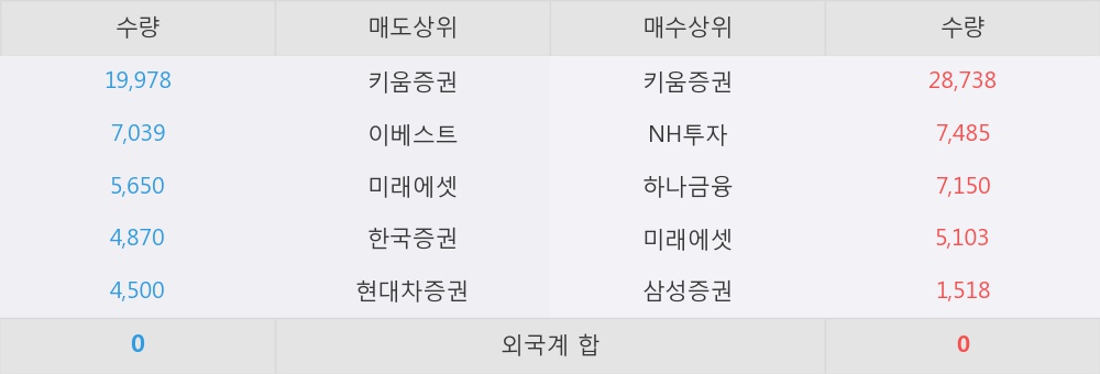 [한경로보뉴스] '동원' 5% 이상 상승, 이 시간 매수 창구 상위 - 삼성증권, 키움증권 등