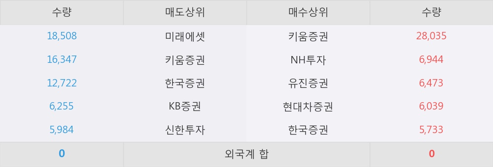 [한경로보뉴스] '테이팩스' 5% 이상 상승, 키움증권, NH투자 등 매수 창구 상위에 랭킹