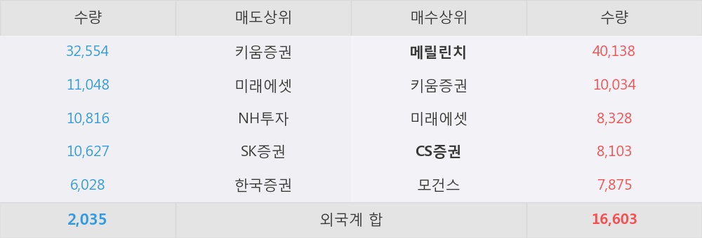 [한경로보뉴스] '남해화학' 5% 이상 상승, 외국계 증권사 창구의 거래비중 9% 수준