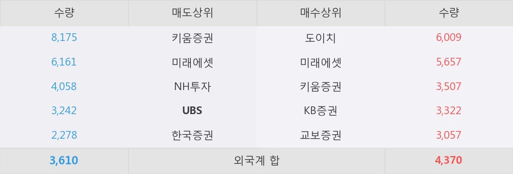 [한경로보뉴스] '효성중공업' 5% 이상 상승, 외국계 증권사 창구의 거래비중 10% 수준