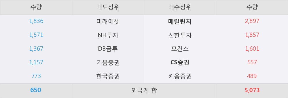 [한경로보뉴스] 'F&F' 5% 이상 상승, MLB 면세점 매출 고성장 중 - 신한금융투자, 매수(유지)