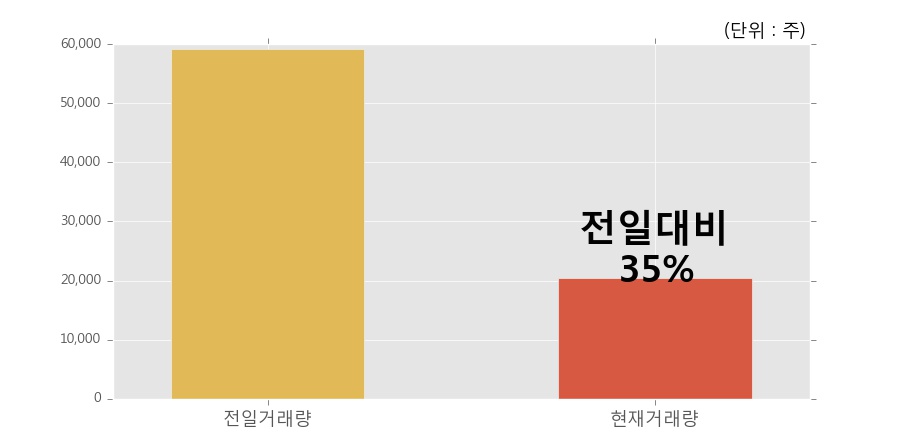 [한경로보뉴스] '한국주철관' 5% 이상 상승, 거래량 큰 변동 없음. 20,433주 거래중