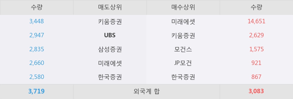 [한경로보뉴스] '씨에스윈드' 5% 이상 상승, 영국 해상풍력 핵심지원책 발표 - 유진투자증권, BUY(유지)