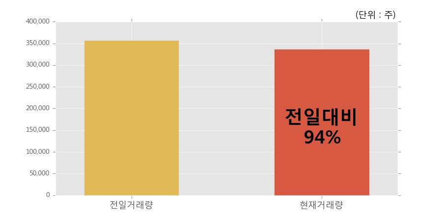 [한경로보뉴스] '큐로' 5% 이상 상승, 이 시간 비교적 거래 활발. 전일 94% 수준