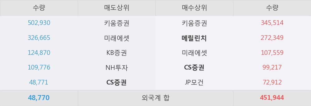 [한경로보뉴스] '남선알미늄' 5% 이상 상승, 외국계 증권사 창구의 거래비중 17% 수준