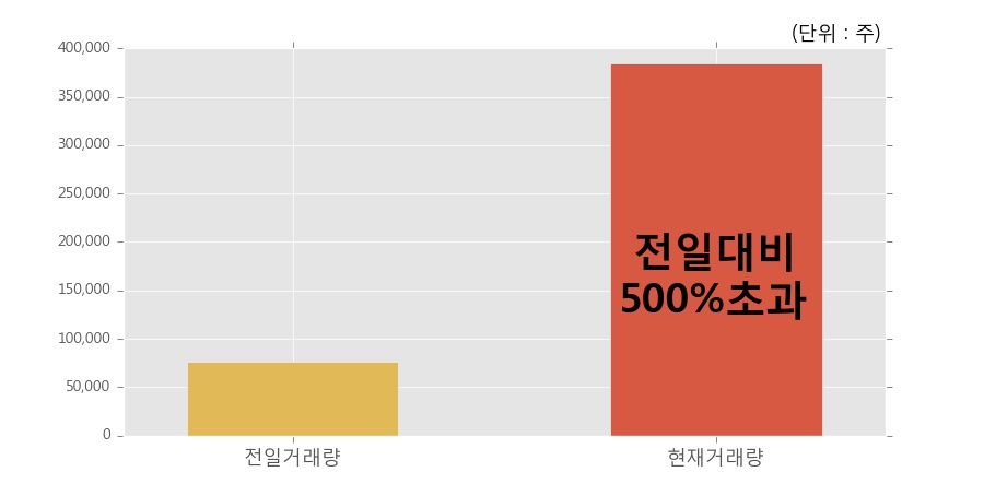 [한경로보뉴스] '부산산업' 상한가↑ 도달, 오전에 전일의 2배 이상, 거래 폭발. 전일 500% 초과 수준