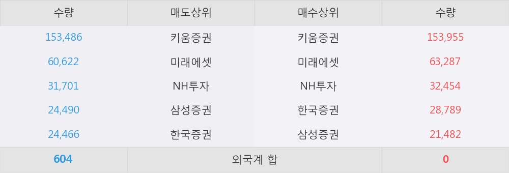 [한경로보뉴스] '부산산업' 상한가↑ 도달, 오전에 전일의 2배 이상, 거래 폭발. 전일 500% 초과 수준