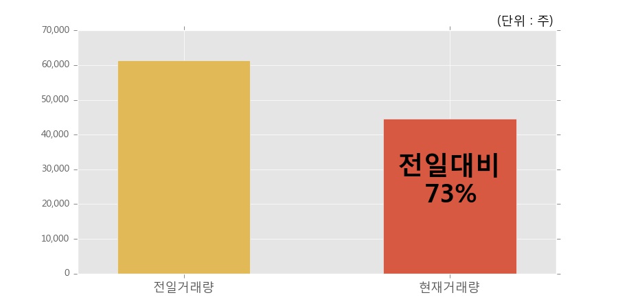 [한경로보뉴스] '유니온' 5% 이상 상승, 오늘 거래 다소 침체. 전일 73% 수준