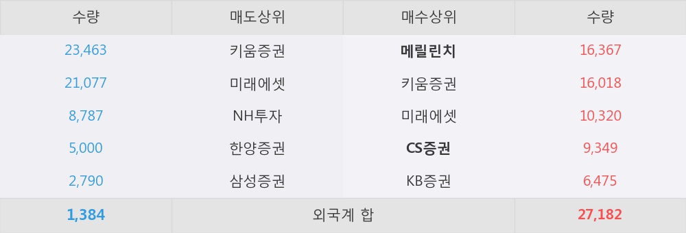 [한경로보뉴스] '황금에스티' 5% 이상 상승, 외국계 증권사 창구의 거래비중 17% 수준