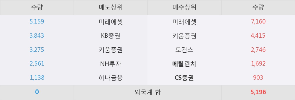 [한경로보뉴스] '대원강업' 5% 이상 상승, 외국계 증권사 창구의 거래비중 14% 수준