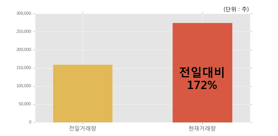 [한경로보뉴스] '지엔씨에너지' 10% 이상 상승, 전일보다 거래량 증가. 전일 172% 수준
