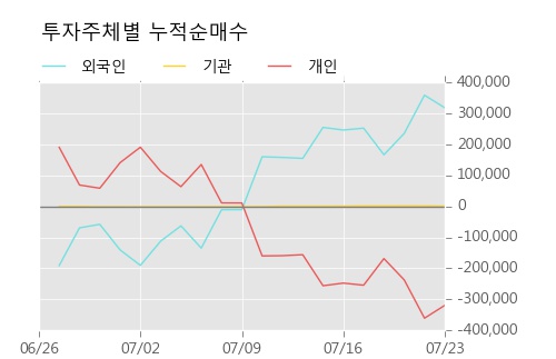 [한경로보뉴스] '큐로' 5% 이상 상승, 이 시간 비교적 거래 활발. 전일 94% 수준