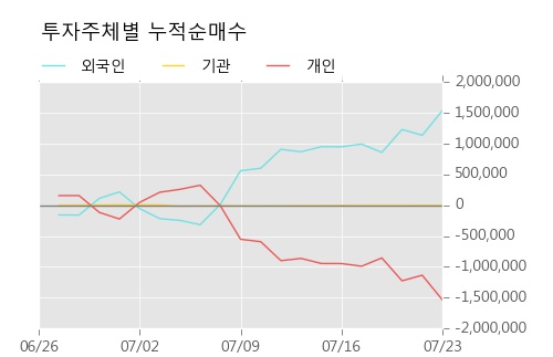 [한경로보뉴스] '한솔홈데코' 5% 이상 상승, 외국계 증권사 창구의 거래비중 7% 수준