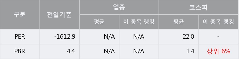 [한경로보뉴스] '시디즈' 5% 이상 상승, 주가 20일 이평선 상회, 단기·중기 이평선 역배열